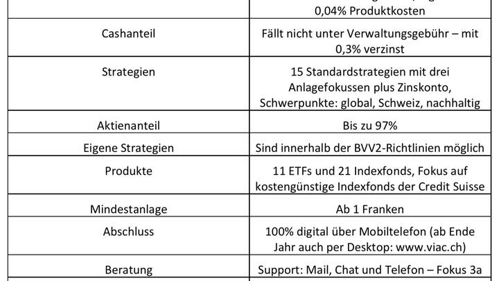 Vorsroge 3a-Wertschriften-Lösungen im Vergleich VIAC