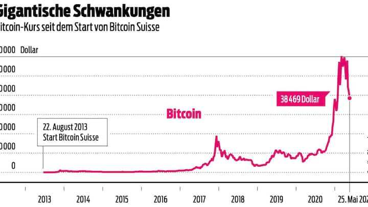 Verlauf Bitcoin-Kurs bis Ende Mai 2021