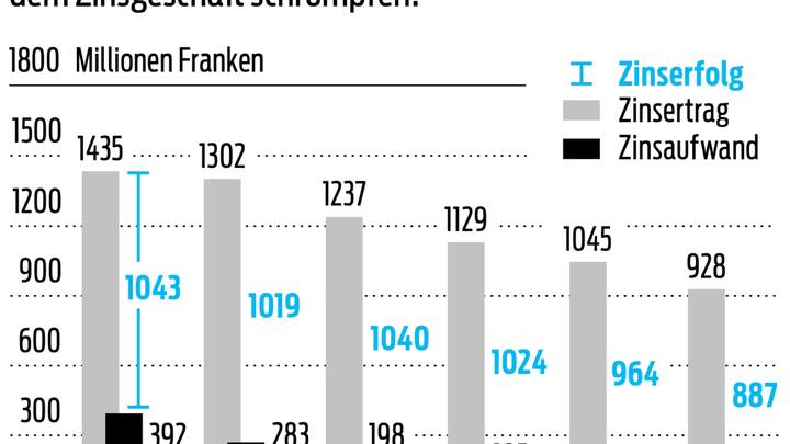 Post Gewinne aus Zinsgeschäft