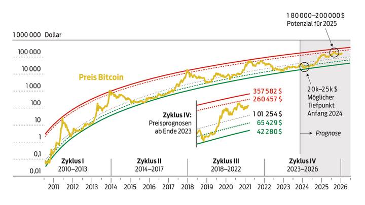 Bitcoij