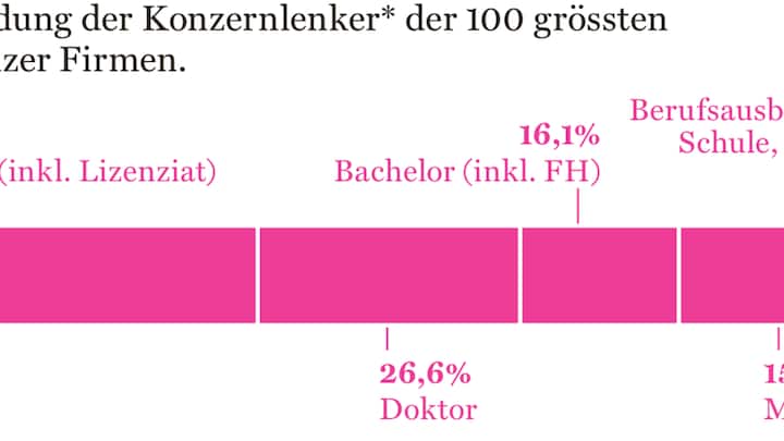 Ausbildung Topmanager Grafik