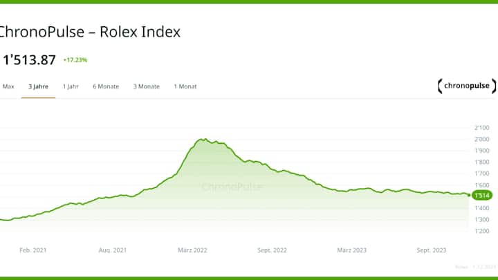 Steiler Anstieg, anhaltender Abstieg: Die Preise für Rolex-Uhren gemäss der Secondhand-Plattform Chrono24.