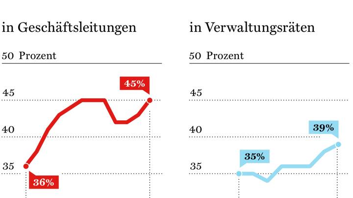 Anteil der Ausländer in Managerpositionen von Schweizer Unternehmen