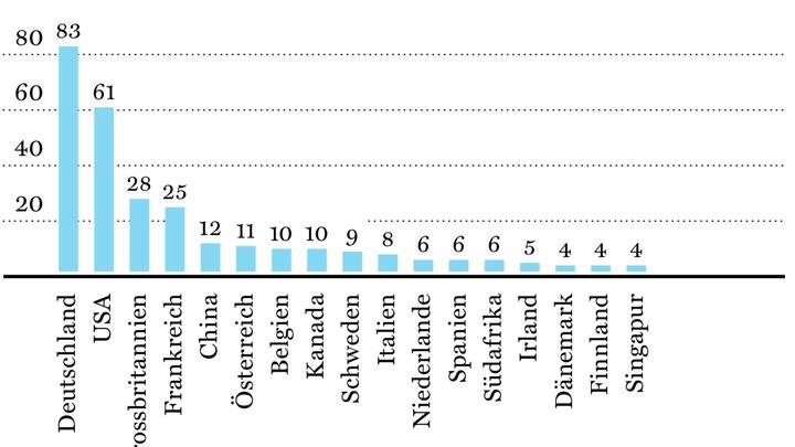 Nationalität der ausländischen Verwaltungsratsmitglieder in Schweizer Unternehmen