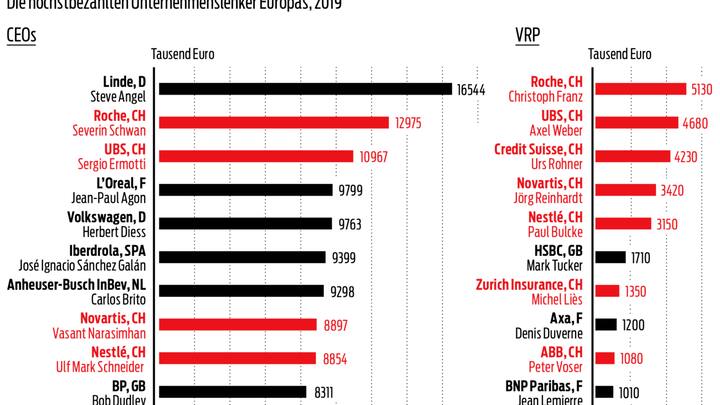 Höchstbezahlte Unternehmenslenker Europas