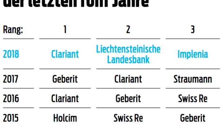 Die besten Geschäftsberichte der Schweiz 2018