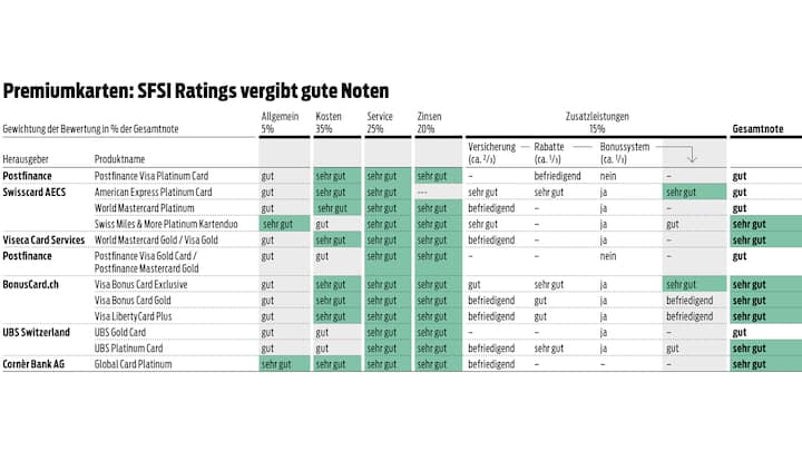SFSI Ratings Kreditkarte