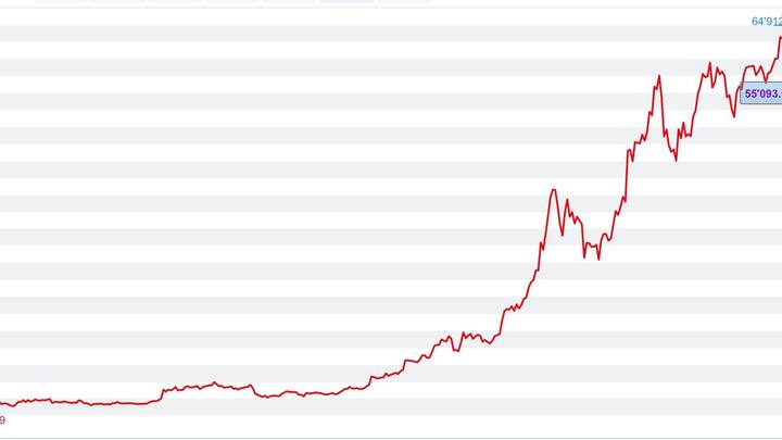 Bitcoin-Kurs 28.April 2021