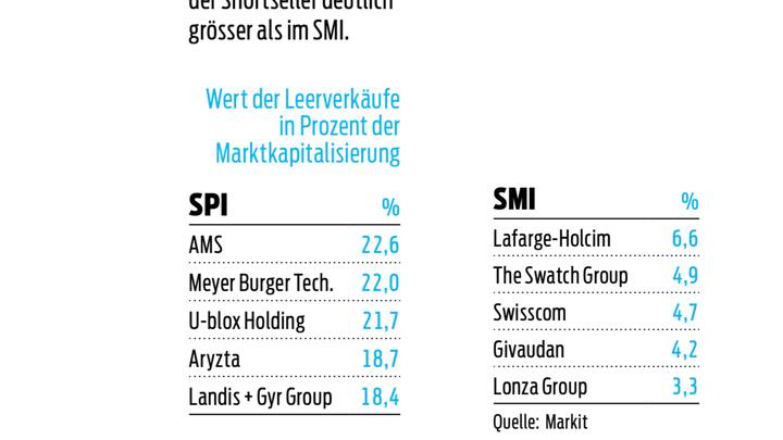 Short-Liste Im SPI ist der Einfluss der Shortseller deutlich grösser als im SMI.  Wert der Leerverkäufe in Prozent der Marktkapitalisierung