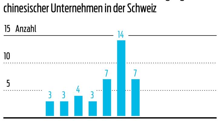 Grafik Anzahl Unternehmenszukäufe oder beteiligungen chinesischer Unternehmen in der Schweiz