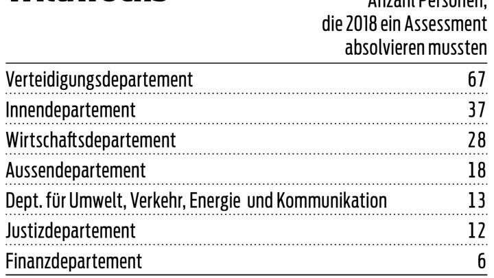 Departement Assessment