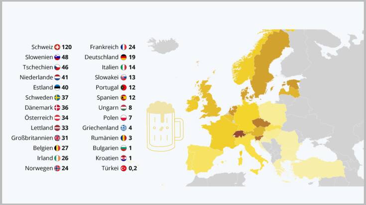 Brauereien Dichte Europa