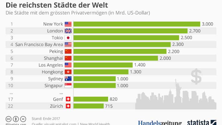 Reichste_Stadte_Statista