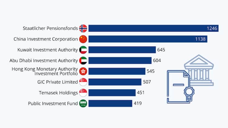 Staatsfonds Grafik 2