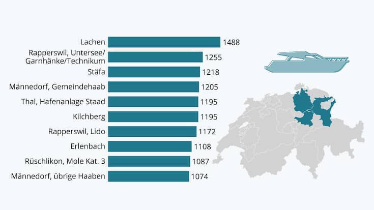 Bootsplatz Miete Schweiz