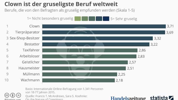 statista_gruselige-jobs.jpg