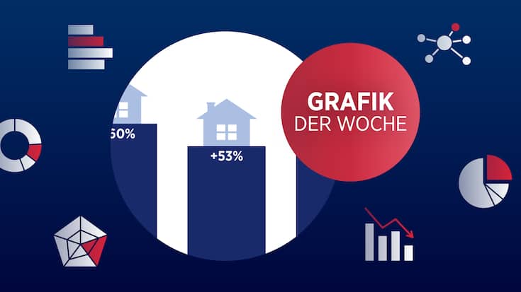 Grafik der Woche Immobilien
