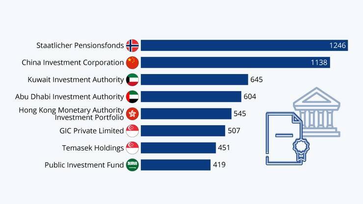 Staatsfonds Grafik 2