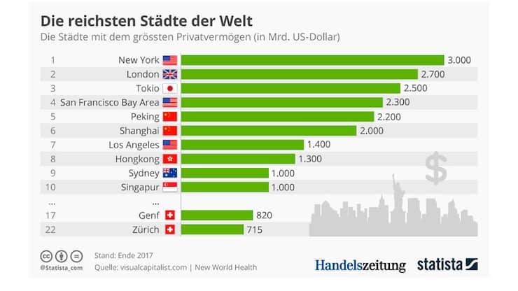 Reichste_Stadte_Statista2