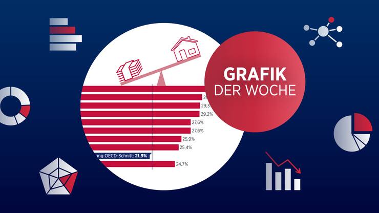 Grafik der Woche Immobilien