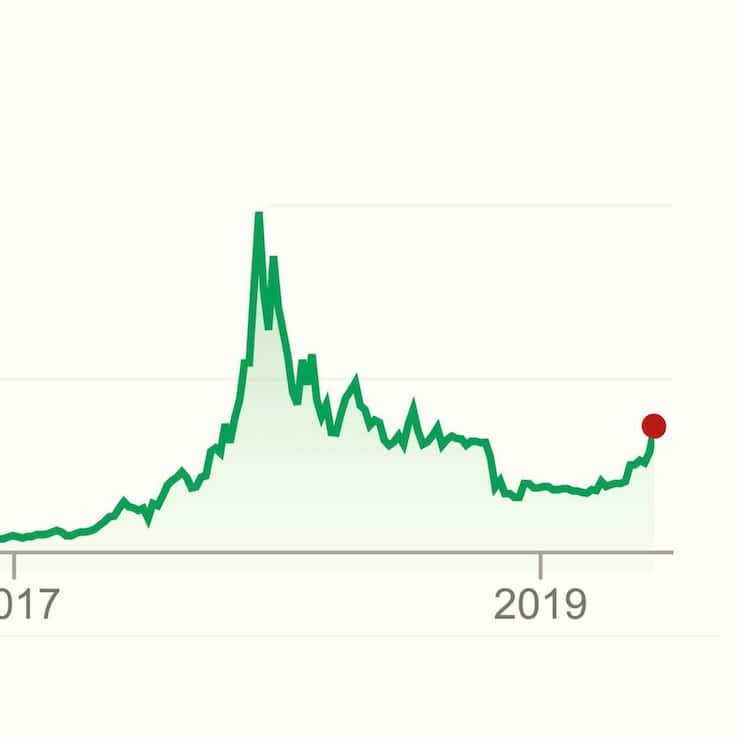 Bitcoin Kurs in Dollar Mai 2019