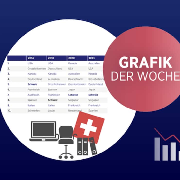 Die Schweiz gehört zu den Top Ten der beliebtesten Auswanderungsländer der Welt