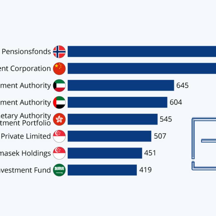 Staatsfonds Grafik 2