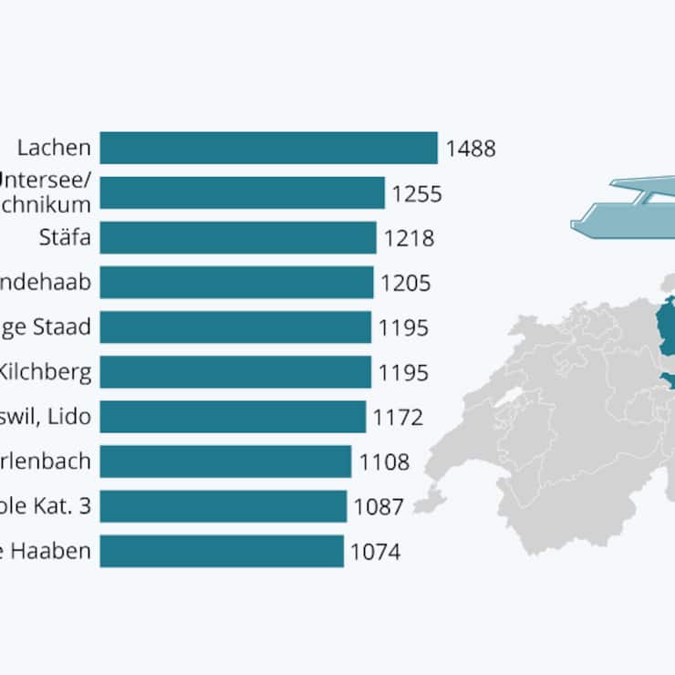 Bootsplatz Miete Schweiz