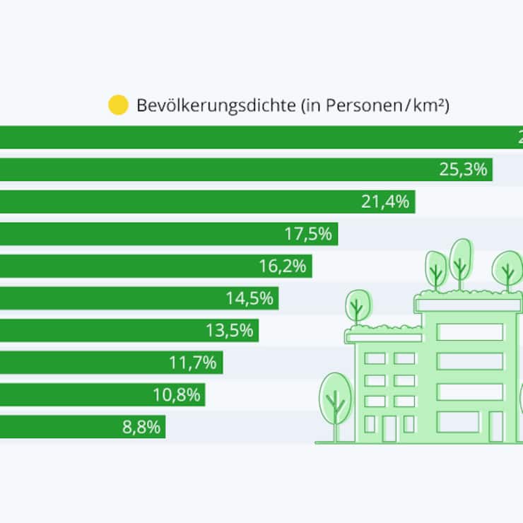 Grafik der Woche Bäume