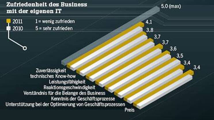 IT-Rating 2011: Plötzliche Zufriedenheit mit Dell, Microsoft, Swisscom und auch mit der internen IT (Bild: BILANZ-Grafik)