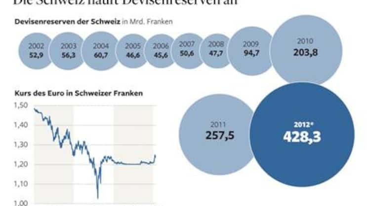 Die Schweizer Nationalbank SNB hortet Euro und könnte damit auf andere Länder und Firmen Einfluss nehmen.
