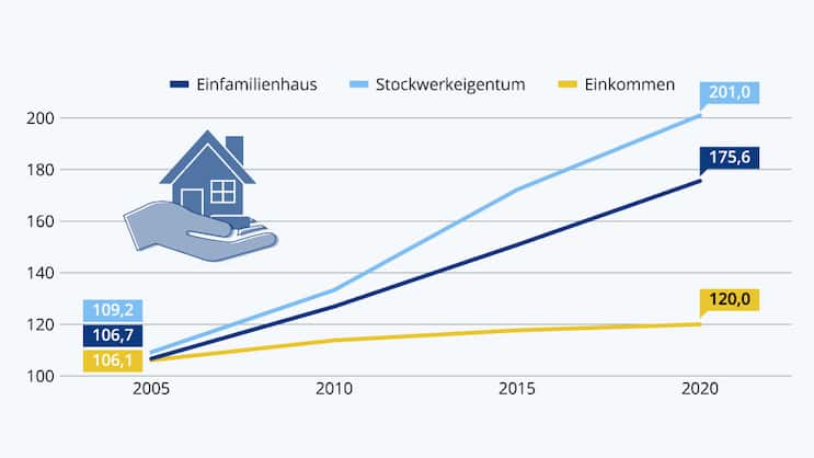 Die Schere öffnet sich - die Preise für Wohneigentum steigen viel stärker als die Einkommen.