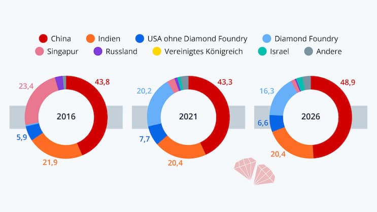 Labordiamanten: China und Indien produzieren am meisten dieser Edelsteine.