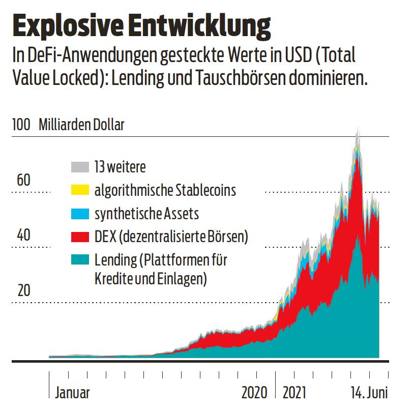 Grafik der explosiven DeFi-Entwicklung