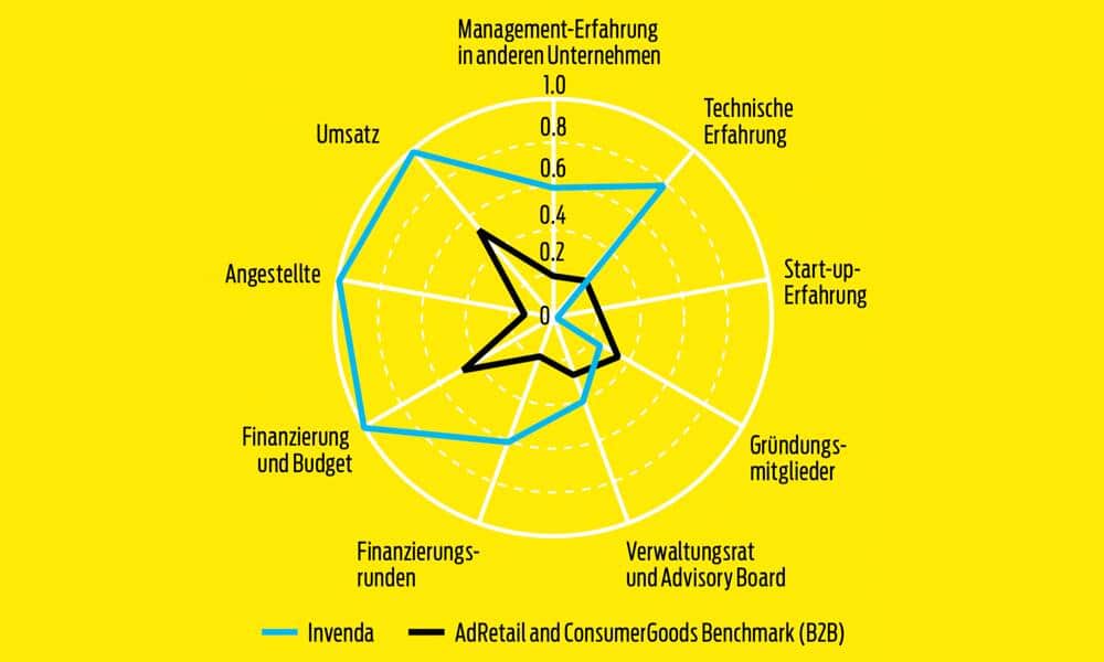 Branchenvergleich Startup