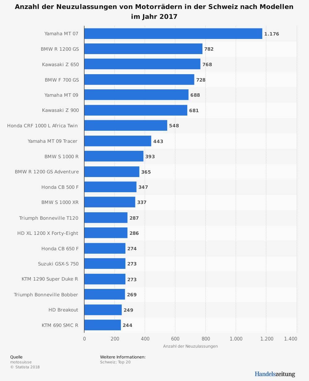 Neuzulassungen von Motorrädern in der Schweiz