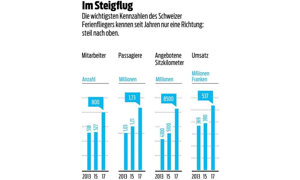 Edelweiss Kennzahlen