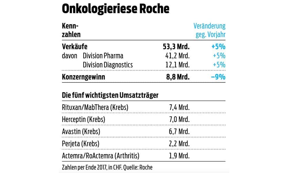 Onkologieriese_Roche_Umsatztraeger.jpg