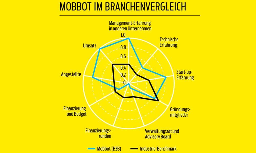 Mobbot