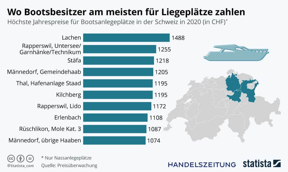 Bootsplatz Miete Schweiz