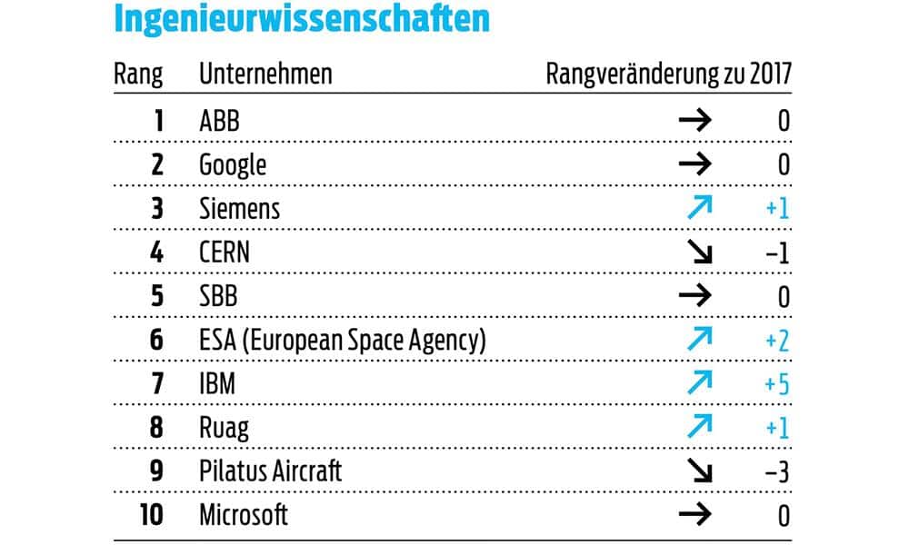 Wo Studierende der Ingenieurwissenschaften am liebsten arbeiten würden