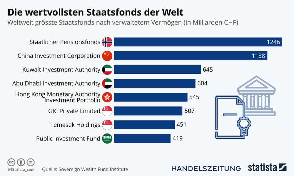 Staatsfonds Grafik