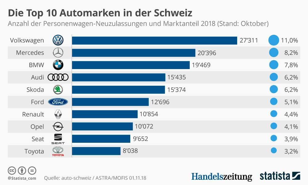 AutomarkenSchweiz