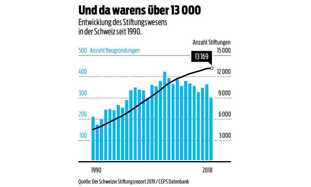 Entwicklung des Stiftungswesens in der Schweiz seit 1990.