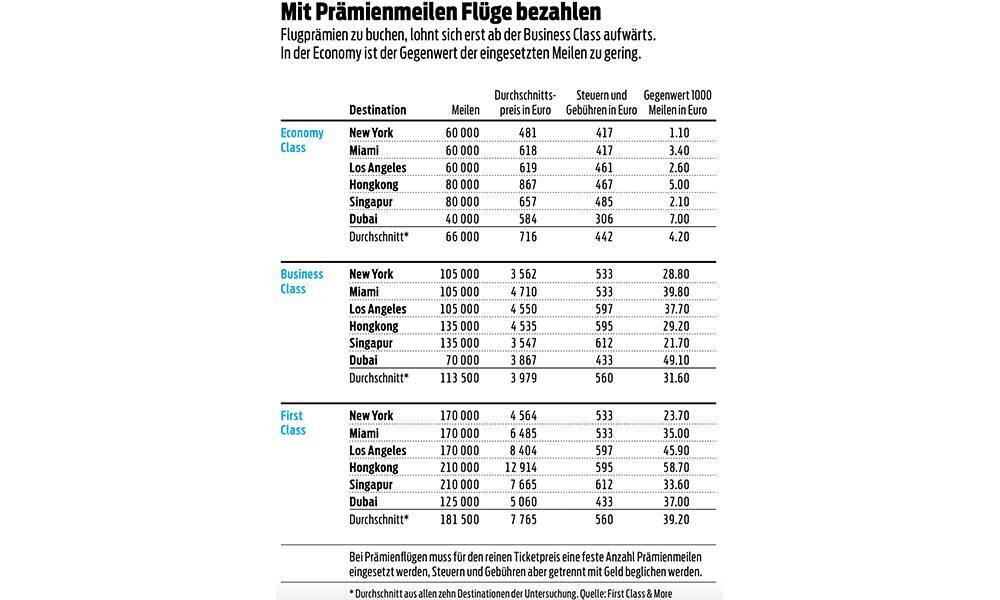 Mit Praemienmeilen Fluege bezahlen