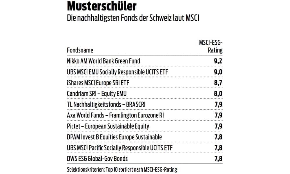 Die nachhaltigsten Fonds der Schweiz laut MSCI.