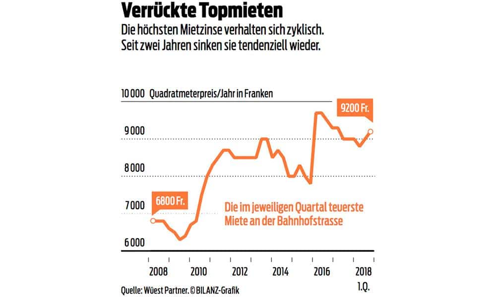 Mietzins Bahnhofstrasse Zürich