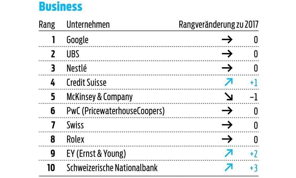 Wo Business-Studierende am liebsten arbeiten würden