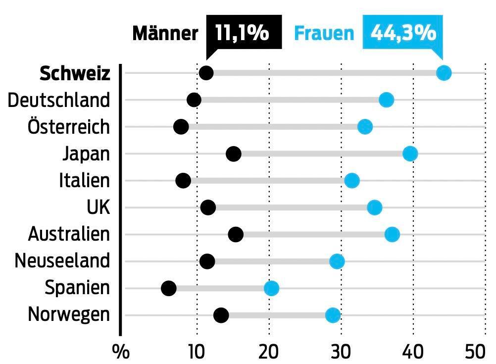 Frauen und Männer, die 2020 Teilzeit arbeiten. 