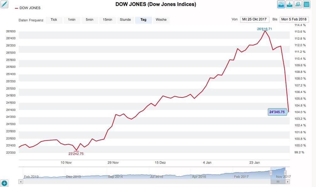 Dow Jones Chart